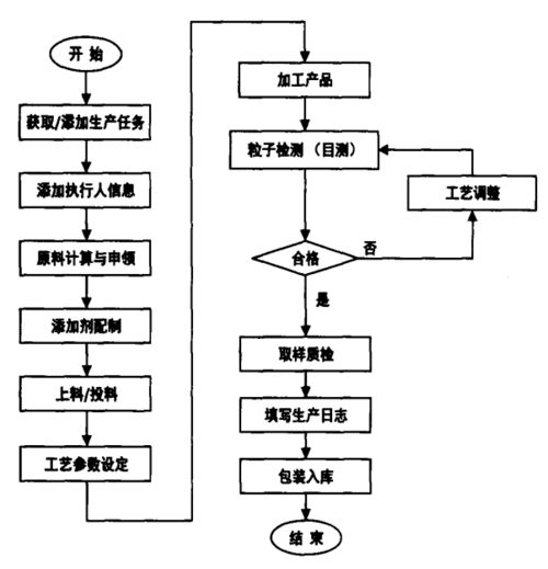 改性企業(yè)如何做好產(chǎn)品質(zhì)量管理 這6個(gè)環(huán)節(jié)你要知道